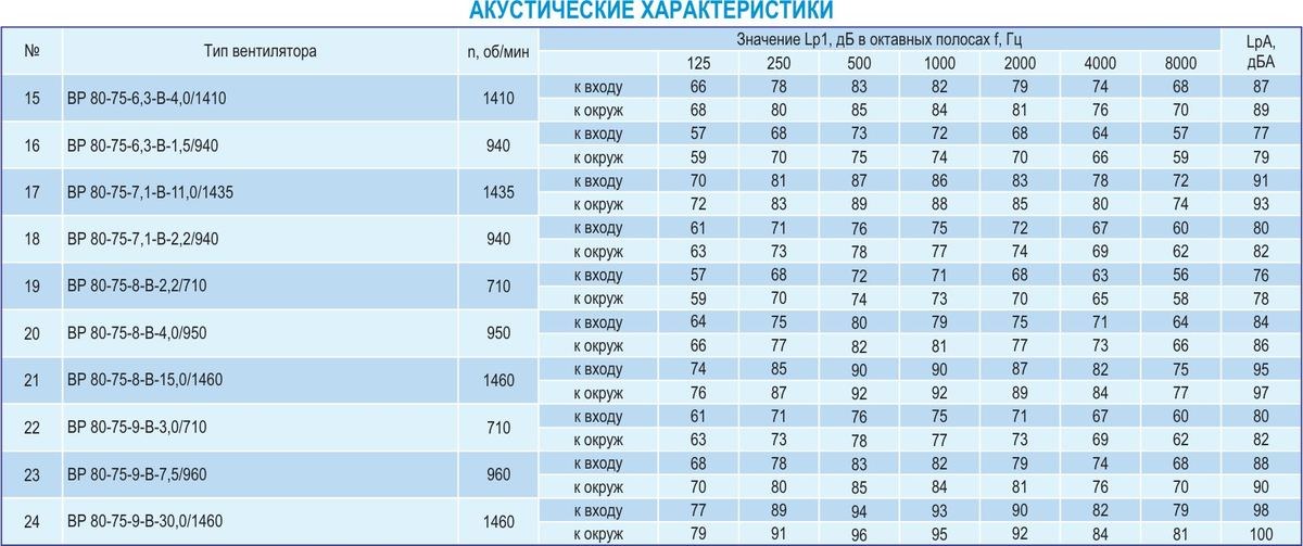 Вентилятор радиальный взрывозащищенный ВР 80-75-В