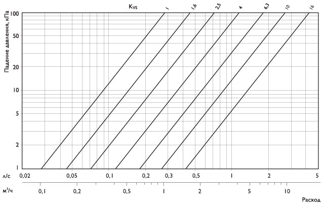 Электроприводы VDM 04 для вентилей 2BS/3BS