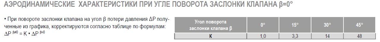 КВ-250 клапан воздушный с площадкой — Диаграммы подбора