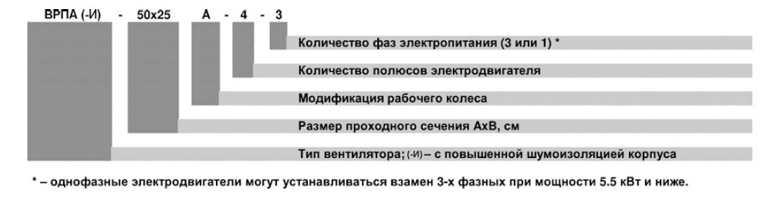 ВРПА-И-120х70-K1-В-4-3 (5,5/1500) вентилятор канальный — Диаграммы подбора