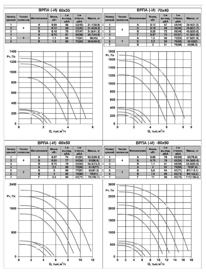ВРПА-И-120х70-K1-В-4-3 (5,5/1500) вентилятор канальный — Диаграммы подбора