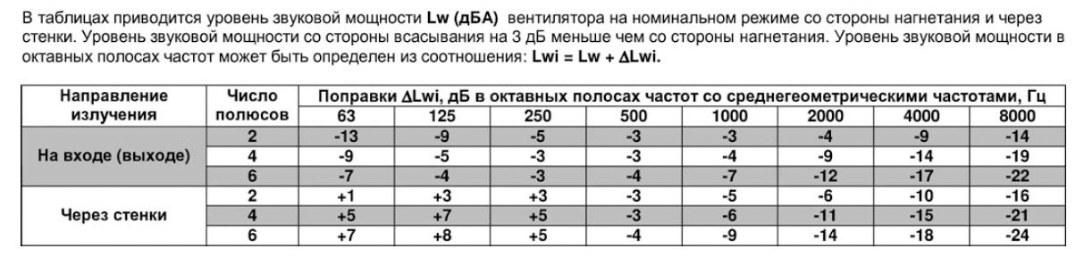 ВРПА-И-120х70-K1-В-4-3 (5,5/1500) вентилятор канальный — Диаграммы подбора