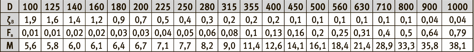 Типоразмерный ряд клапанов КПВ.01(02) круглого сечения значения коэффициентов местного сопротивления ζв, площади проходного сечения и Fв (м²) и массы M (кг, не более) — КПВ.01(02) круглый